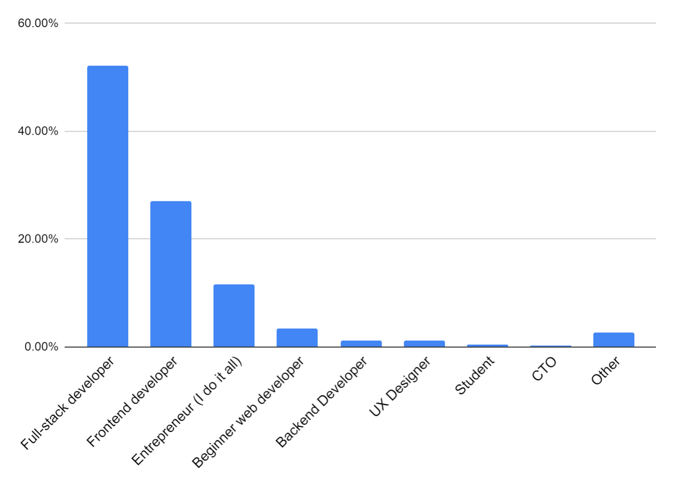 Bar chart: 52.18% Full-stack developer, 27.11% Frontend developer, 11.65% Entrepreneur (I do it all), 3.47% Beginner learning web development, 1.23% Backend Developer, 1.16% UX Designer, 0.34% Student, 0.20% CTO, 2.66% Other.